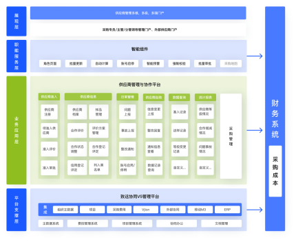 供应商关系管理（SRM）系统