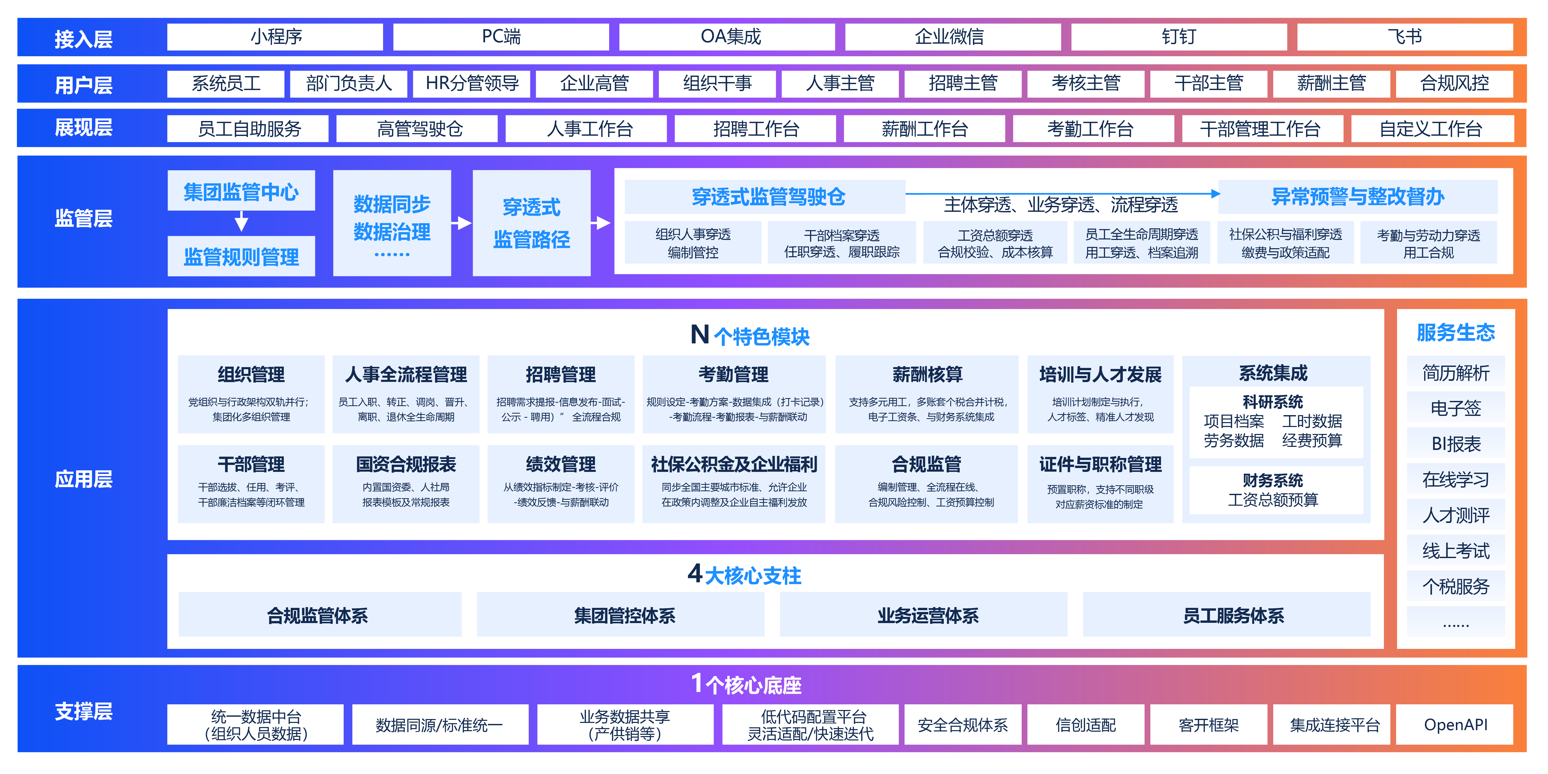 Ezpay薪事力科研院所HR数字化转型解决方案